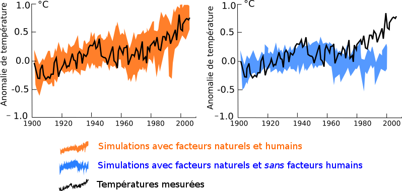 Simulation et mesure de temperature svg